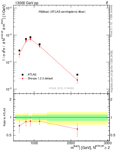 Plot of ttbar.m in 13000 GeV pp collisions