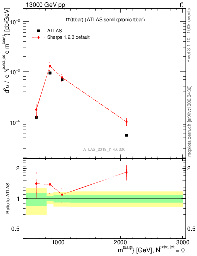 Plot of ttbar.m in 13000 GeV pp collisions