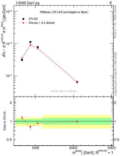 Plot of ttbar.m in 13000 GeV pp collisions