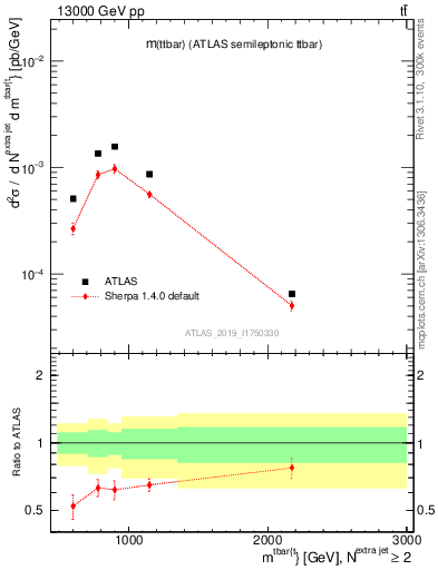 Plot of ttbar.m in 13000 GeV pp collisions