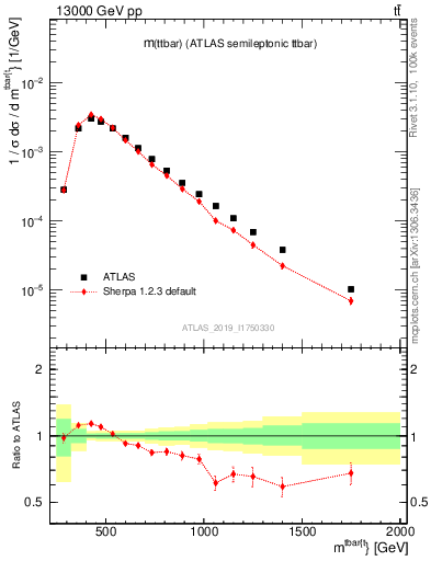 Plot of ttbar.m in 13000 GeV pp collisions
