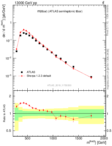 Plot of ttbar.m in 13000 GeV pp collisions