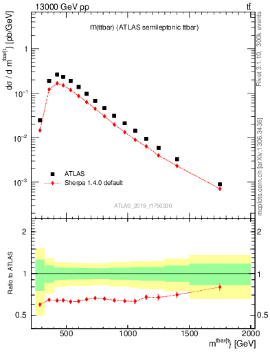 Plot of ttbar.m in 13000 GeV pp collisions