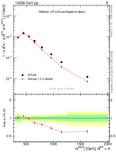 Plot of ttbar.m in 13000 GeV pp collisions