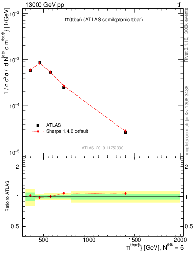 Plot of ttbar.m in 13000 GeV pp collisions