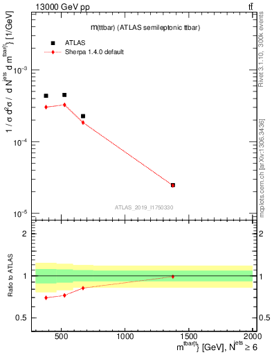 Plot of ttbar.m in 13000 GeV pp collisions