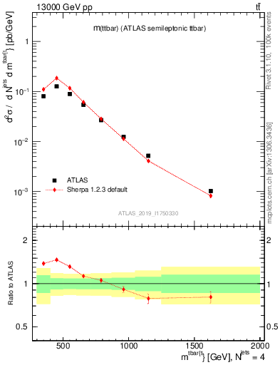 Plot of ttbar.m in 13000 GeV pp collisions
