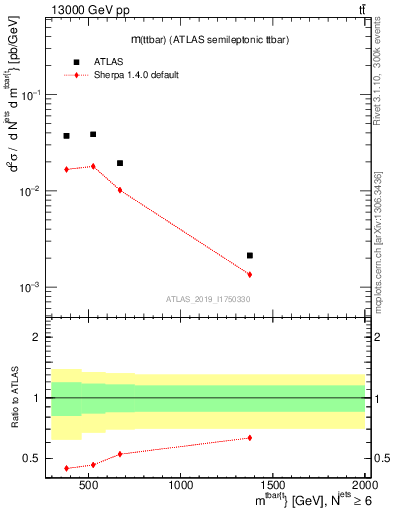 Plot of ttbar.m in 13000 GeV pp collisions