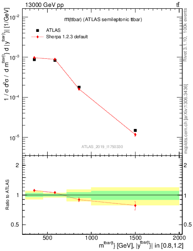 Plot of ttbar.m in 13000 GeV pp collisions