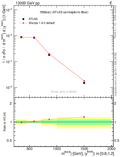 Plot of ttbar.m in 13000 GeV pp collisions