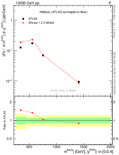 Plot of ttbar.m in 13000 GeV pp collisions