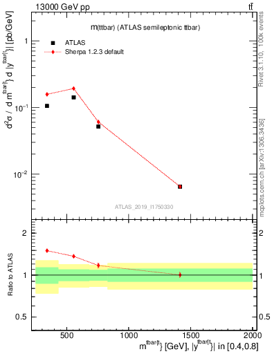 Plot of ttbar.m in 13000 GeV pp collisions