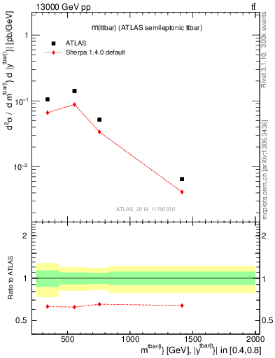 Plot of ttbar.m in 13000 GeV pp collisions