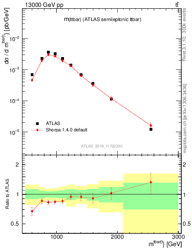 Plot of ttbar.m in 13000 GeV pp collisions