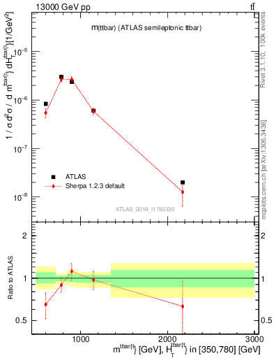 Plot of ttbar.m in 13000 GeV pp collisions