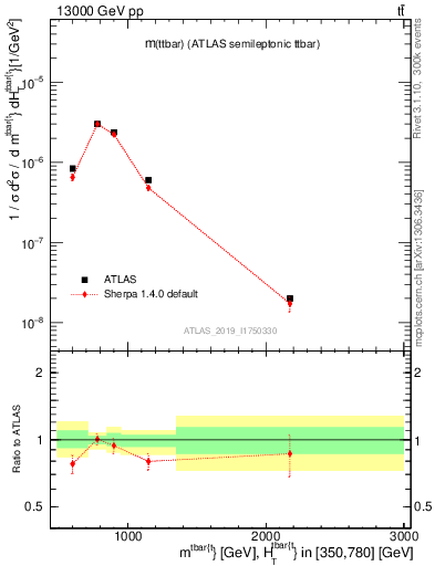 Plot of ttbar.m in 13000 GeV pp collisions