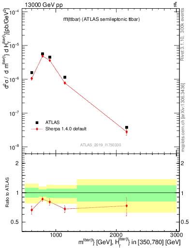 Plot of ttbar.m in 13000 GeV pp collisions