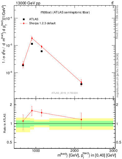 Plot of ttbar.m in 13000 GeV pp collisions