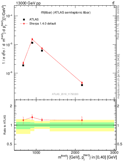 Plot of ttbar.m in 13000 GeV pp collisions