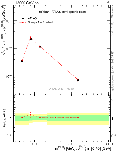 Plot of ttbar.m in 13000 GeV pp collisions