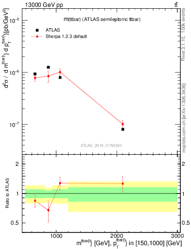 Plot of ttbar.m in 13000 GeV pp collisions