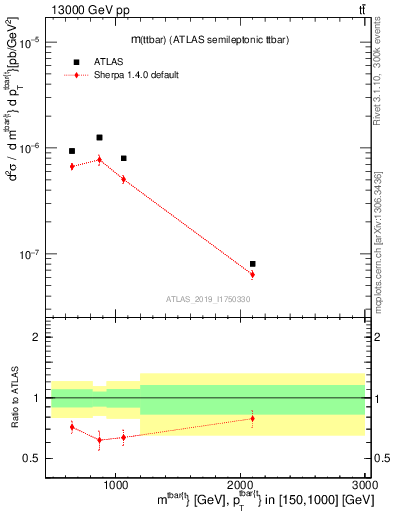 Plot of ttbar.m in 13000 GeV pp collisions