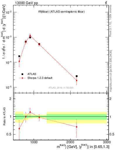 Plot of ttbar.m in 13000 GeV pp collisions