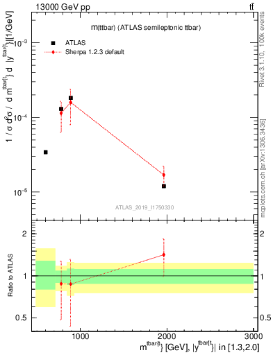 Plot of ttbar.m in 13000 GeV pp collisions