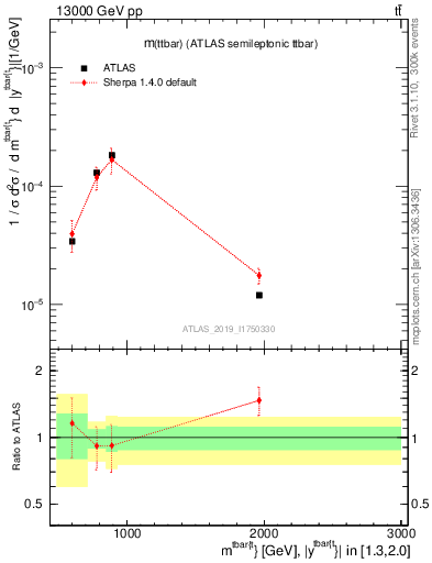 Plot of ttbar.m in 13000 GeV pp collisions