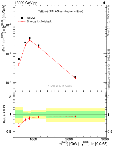 Plot of ttbar.m in 13000 GeV pp collisions