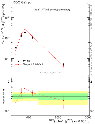 Plot of ttbar.m in 13000 GeV pp collisions