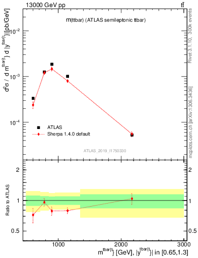 Plot of ttbar.m in 13000 GeV pp collisions