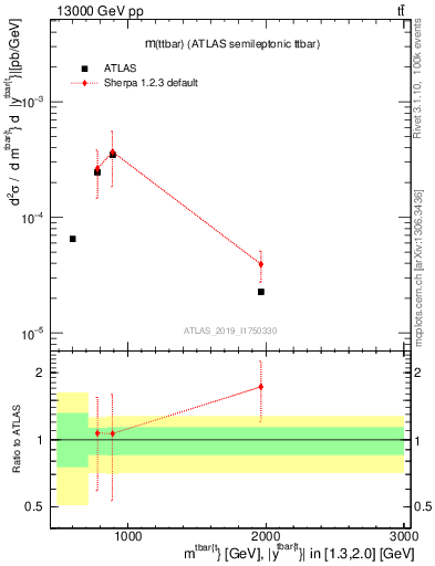 Plot of ttbar.m in 13000 GeV pp collisions