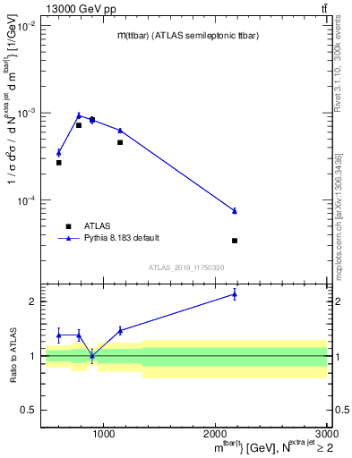 Plot of ttbar.m in 13000 GeV pp collisions
