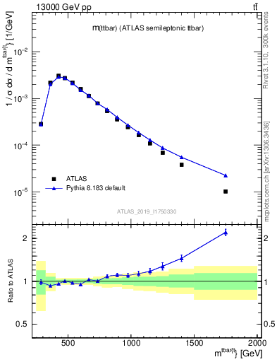 Plot of ttbar.m in 13000 GeV pp collisions