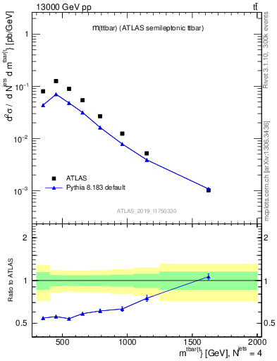 Plot of ttbar.m in 13000 GeV pp collisions