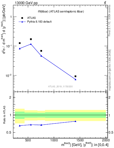 Plot of ttbar.m in 13000 GeV pp collisions