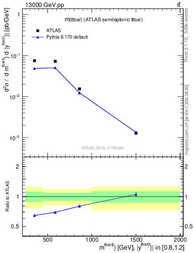 Plot of ttbar.m in 13000 GeV pp collisions