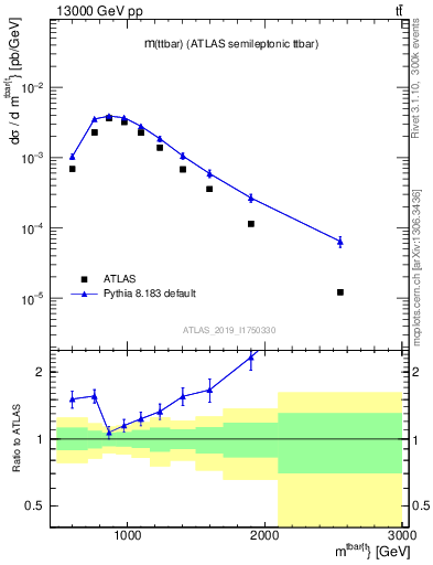 Plot of ttbar.m in 13000 GeV pp collisions