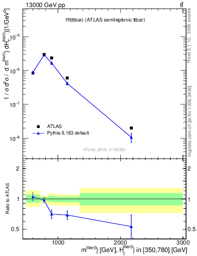 Plot of ttbar.m in 13000 GeV pp collisions