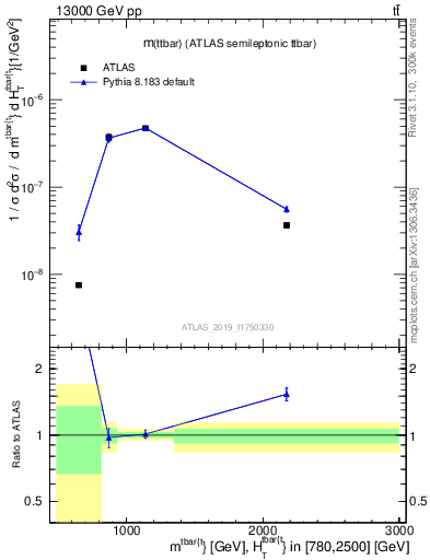 Plot of ttbar.m in 13000 GeV pp collisions
