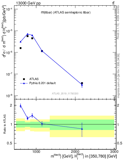 Plot of ttbar.m in 13000 GeV pp collisions