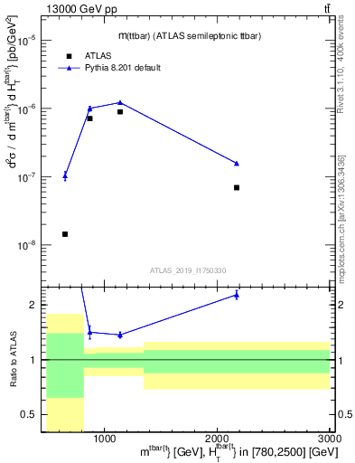 Plot of ttbar.m in 13000 GeV pp collisions