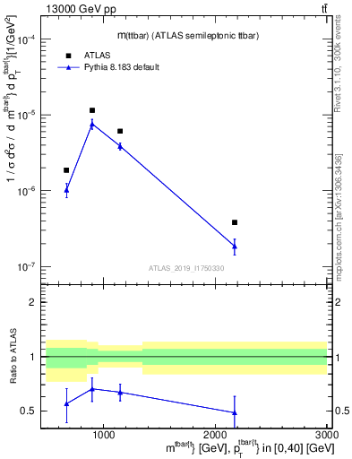 Plot of ttbar.m in 13000 GeV pp collisions