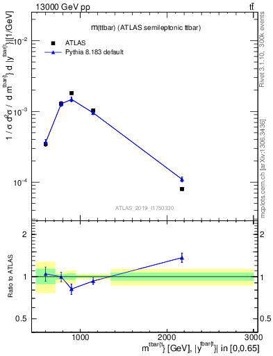 Plot of ttbar.m in 13000 GeV pp collisions