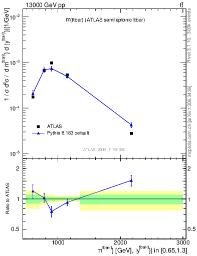 Plot of ttbar.m in 13000 GeV pp collisions