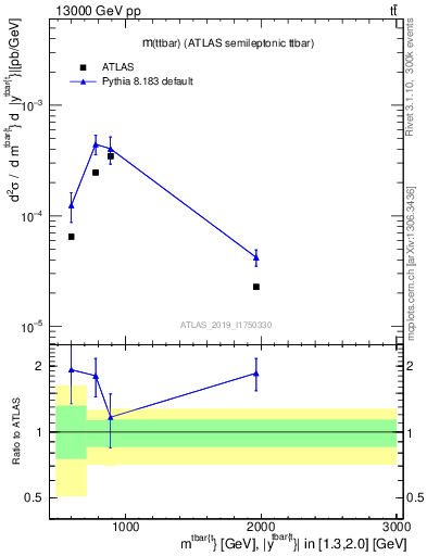 Plot of ttbar.m in 13000 GeV pp collisions
