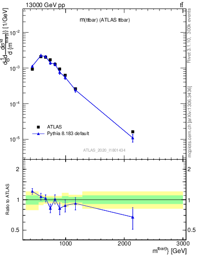 Plot of ttbar.m in 13000 GeV pp collisions