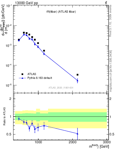 Plot of ttbar.m in 13000 GeV pp collisions