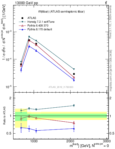 Plot of ttbar.m in 13000 GeV pp collisions